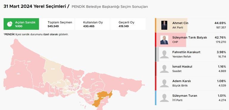 İstanbul ilçelerinde bıçak sırtı yarış İstanbulda ilçelerde son durum Hangi ilçeler el değiştiriyor Kıran kırana mücadele Üsküdar, Fatih, Sancaktepe, Pendik, Beykoz