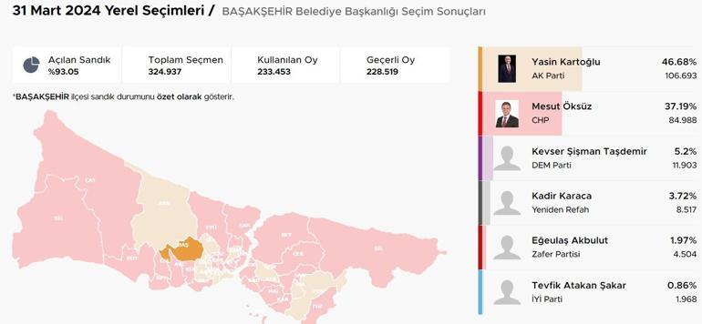 İstanbul ilçelerinde bıçak sırtı yarış İstanbulda ilçelerde son durum Hangi ilçeler el değiştiriyor Kıran kırana mücadele Üsküdar, Fatih, Sancaktepe, Pendik, Beykoz