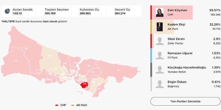 İstanbul ilçelerinde bıçak sırtı yarış İstanbulda ilçelerde son durum Hangi ilçeler el değiştiriyor Kıran kırana mücadele Üsküdar, Fatih, Sancaktepe, Pendik, Beykoz
