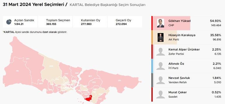 İstanbul ilçelerinde bıçak sırtı yarış İstanbulda ilçelerde son durum Hangi ilçeler el değiştiriyor Kıran kırana mücadele Üsküdar, Fatih, Sancaktepe, Pendik, Beykoz