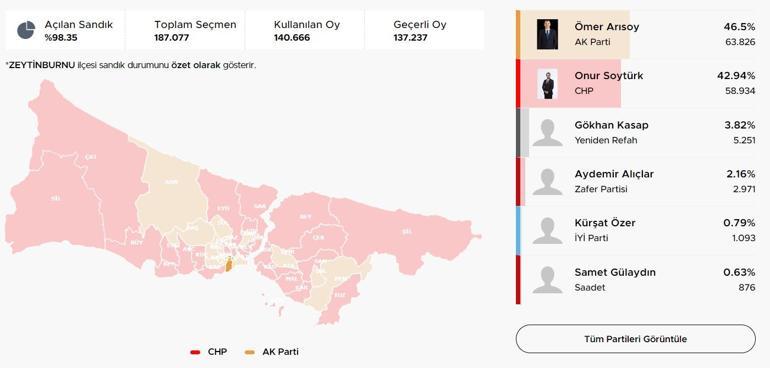 İstanbul ilçelerinde bıçak sırtı yarış İstanbulda ilçelerde son durum Hangi ilçeler el değiştiriyor Kıran kırana mücadele Üsküdar, Fatih, Sancaktepe, Pendik, Beykoz