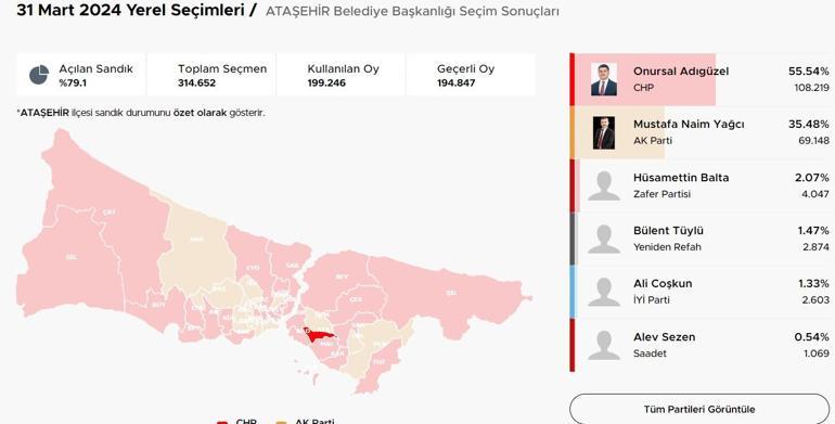 İstanbul ilçelerinde bıçak sırtı yarış İstanbulda ilçelerde son durum Hangi ilçeler el değiştiriyor Kıran kırana mücadele Üsküdar, Fatih, Sancaktepe, Pendik, Beykoz