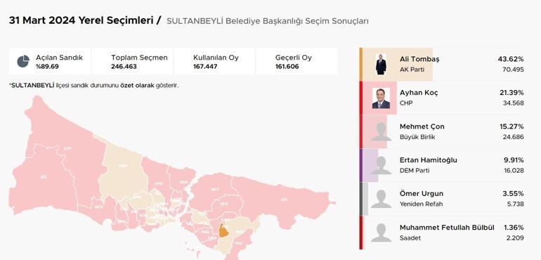 İstanbul ilçelerinde bıçak sırtı yarış İstanbulda ilçelerde son durum Hangi ilçeler el değiştiriyor Kıran kırana mücadele Üsküdar, Fatih, Sancaktepe, Pendik, Beykoz