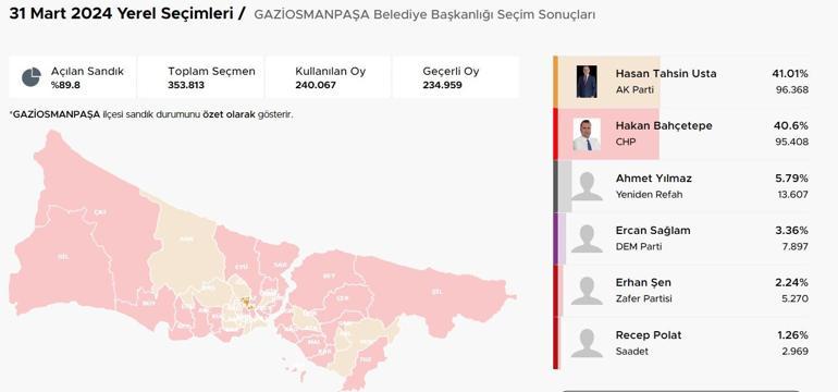 İstanbul ilçelerinde bıçak sırtı yarış İstanbulda ilçelerde son durum Hangi ilçeler el değiştiriyor Kıran kırana mücadele Üsküdar, Fatih, Sancaktepe, Pendik, Beykoz