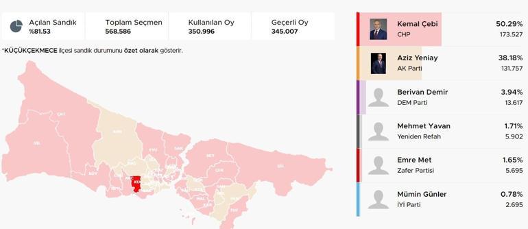 İstanbul ilçelerinde bıçak sırtı yarış İstanbulda ilçelerde son durum Hangi ilçeler el değiştiriyor Kıran kırana mücadele Üsküdar, Fatih, Sancaktepe, Pendik, Beykoz