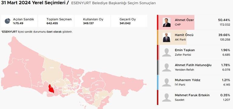 İstanbul ilçelerinde bıçak sırtı yarış İstanbulda ilçelerde son durum Hangi ilçeler el değiştiriyor Kıran kırana mücadele Üsküdar, Fatih, Sancaktepe, Pendik, Beykoz