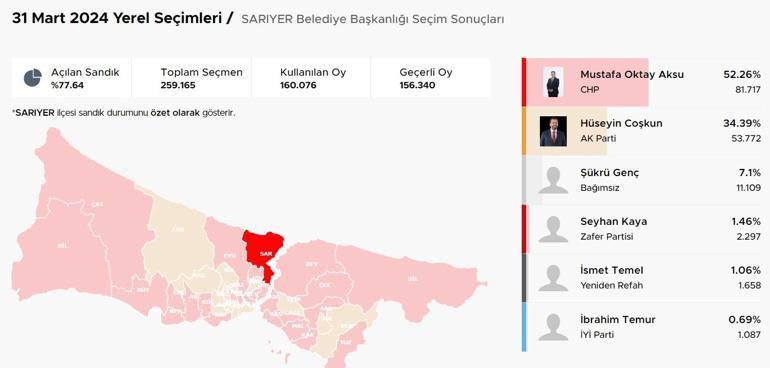 İstanbul ilçelerinde bıçak sırtı yarış İstanbulda ilçelerde son durum Hangi ilçeler el değiştiriyor Kıran kırana mücadele Üsküdar, Fatih, Sancaktepe, Pendik, Beykoz