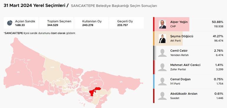 İstanbul ilçelerinde bıçak sırtı yarış İstanbulda ilçelerde son durum Hangi ilçeler el değiştiriyor Kıran kırana mücadele Üsküdar, Fatih, Sancaktepe, Pendik, Beykoz