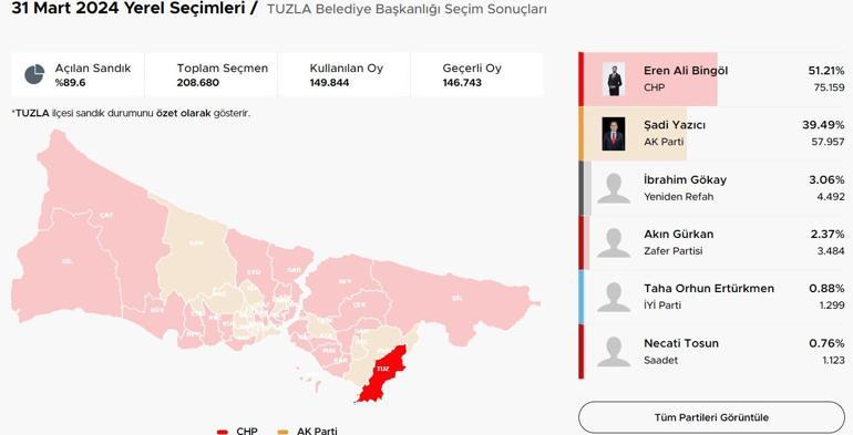 İstanbul ilçelerinde bıçak sırtı yarış İstanbulda ilçelerde son durum Hangi ilçeler el değiştiriyor Kıran kırana mücadele Üsküdar, Fatih, Sancaktepe, Pendik, Beykoz