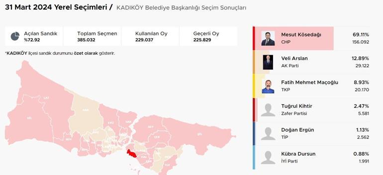 İstanbul ilçelerinde bıçak sırtı yarış İstanbulda ilçelerde son durum Hangi ilçeler el değiştiriyor Kıran kırana mücadele Üsküdar, Fatih, Sancaktepe, Pendik, Beykoz