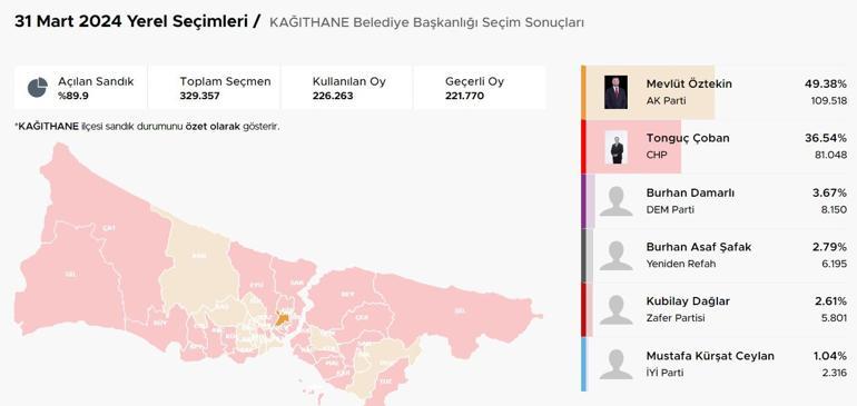 İstanbul ilçelerinde bıçak sırtı yarış İstanbulda ilçelerde son durum Hangi ilçeler el değiştiriyor Kıran kırana mücadele Üsküdar, Fatih, Sancaktepe, Pendik, Beykoz
