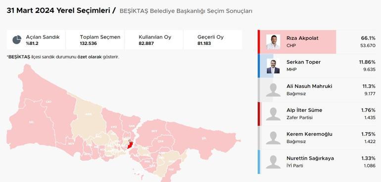 İstanbul ilçelerinde bıçak sırtı yarış İstanbulda ilçelerde son durum Hangi ilçeler el değiştiriyor Kıran kırana mücadele Üsküdar, Fatih, Sancaktepe, Pendik, Beykoz