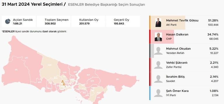 İstanbul ilçelerinde bıçak sırtı yarış İstanbulda ilçelerde son durum Hangi ilçeler el değiştiriyor Kıran kırana mücadele Üsküdar, Fatih, Sancaktepe, Pendik, Beykoz