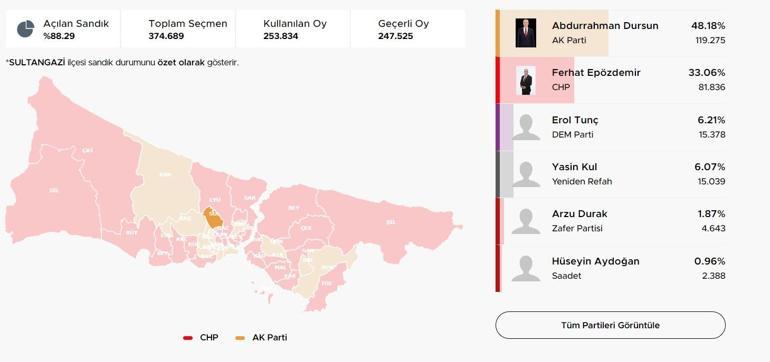 İstanbul ilçelerinde bıçak sırtı yarış İstanbulda ilçelerde son durum Hangi ilçeler el değiştiriyor Kıran kırana mücadele Üsküdar, Fatih, Sancaktepe, Pendik, Beykoz