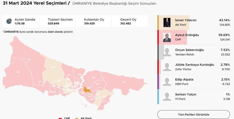 İstanbul ilçelerinde bıçak sırtı yarış İstanbulda ilçelerde son durum Hangi ilçeler el değiştiriyor Kıran kırana mücadele Üsküdar, Fatih, Sancaktepe, Pendik, Beykoz