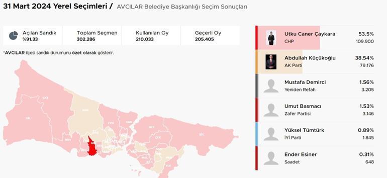 İstanbul ilçelerinde bıçak sırtı yarış İstanbulda ilçelerde son durum Hangi ilçeler el değiştiriyor Kıran kırana mücadele Üsküdar, Fatih, Sancaktepe, Pendik, Beykoz