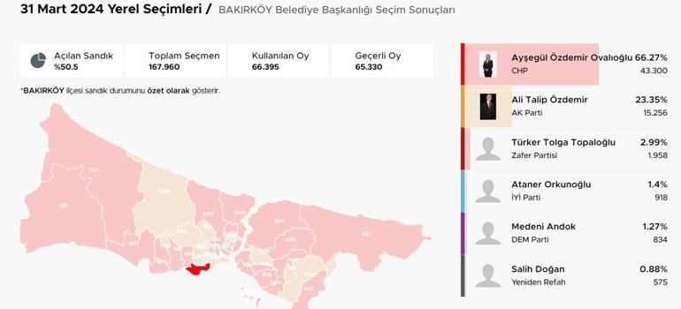 İstanbul ilçelerinde bıçak sırtı yarış İstanbulda ilçelerde son durum Hangi ilçeler el değiştiriyor Kıran kırana mücadele Üsküdar, Fatih, Sancaktepe, Pendik, Beykoz