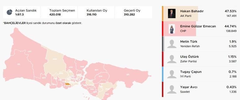 İstanbul ilçelerinde bıçak sırtı yarış İstanbulda ilçelerde son durum Hangi ilçeler el değiştiriyor Kıran kırana mücadele Üsküdar, Fatih, Sancaktepe, Pendik, Beykoz