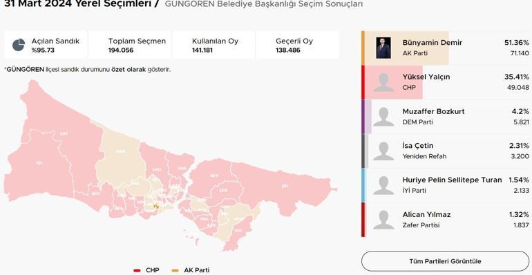 İstanbul ilçelerinde bıçak sırtı yarış İstanbulda ilçelerde son durum Hangi ilçeler el değiştiriyor Kıran kırana mücadele Üsküdar, Fatih, Sancaktepe, Pendik, Beykoz