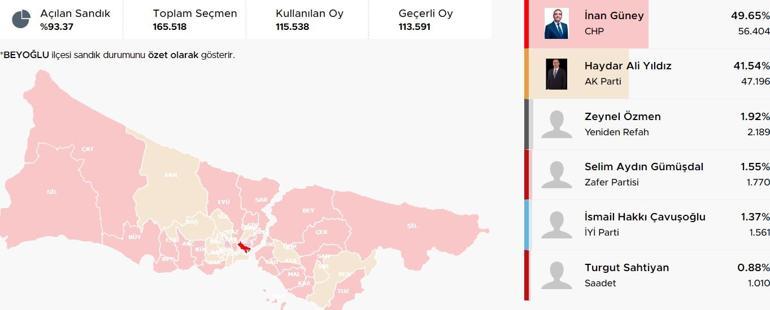 İstanbul ilçelerinde bıçak sırtı yarış İstanbulda ilçelerde son durum Hangi ilçeler el değiştiriyor Kıran kırana mücadele Üsküdar, Fatih, Sancaktepe, Pendik, Beykoz