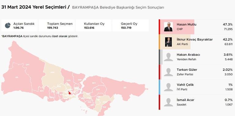 İstanbul ilçelerinde bıçak sırtı yarış İstanbulda ilçelerde son durum Hangi ilçeler el değiştiriyor Kıran kırana mücadele Üsküdar, Fatih, Sancaktepe, Pendik, Beykoz