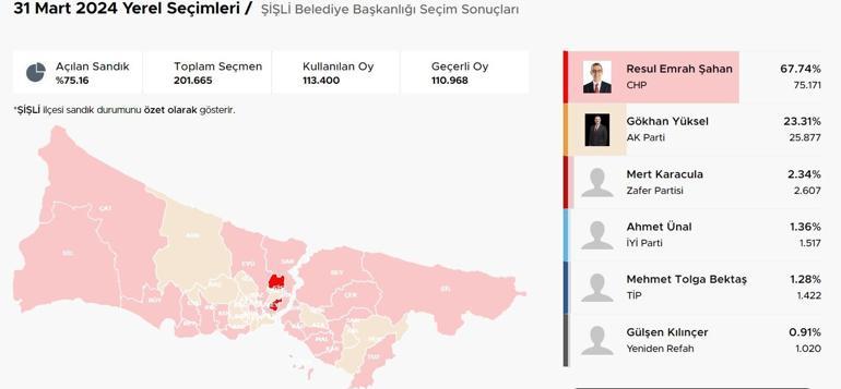 İstanbul ilçelerinde bıçak sırtı yarış İstanbulda ilçelerde son durum Hangi ilçeler el değiştiriyor Kıran kırana mücadele Üsküdar, Fatih, Sancaktepe, Pendik, Beykoz